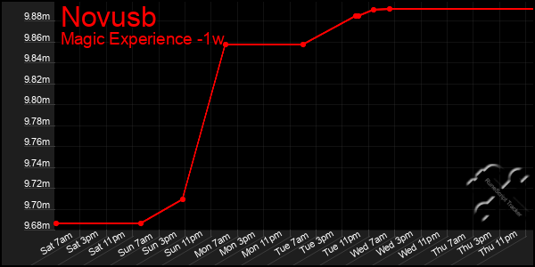 Last 7 Days Graph of Novusb