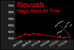 Total Graph of Novusb