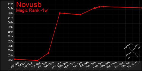 Last 7 Days Graph of Novusb