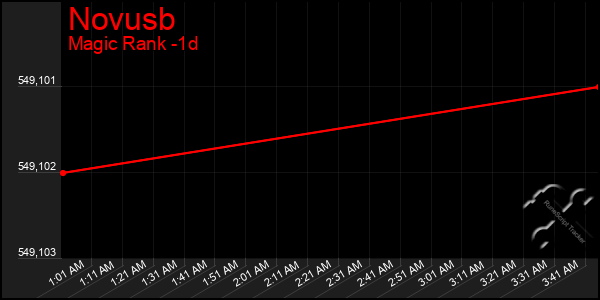 Last 24 Hours Graph of Novusb