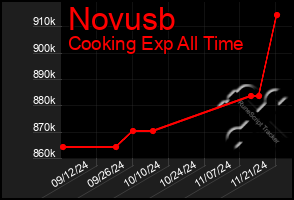 Total Graph of Novusb