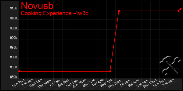 Last 31 Days Graph of Novusb