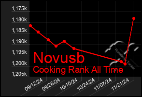 Total Graph of Novusb