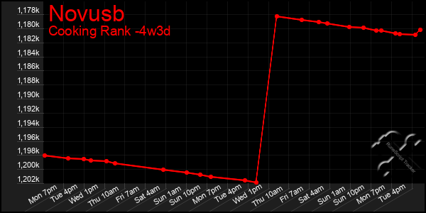 Last 31 Days Graph of Novusb