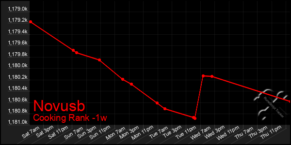 Last 7 Days Graph of Novusb