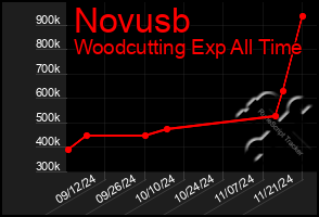 Total Graph of Novusb