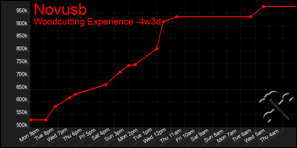 Last 31 Days Graph of Novusb