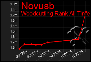 Total Graph of Novusb