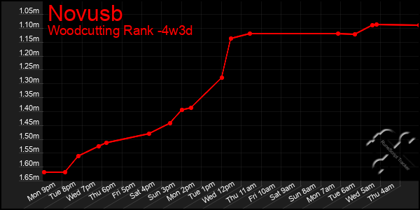 Last 31 Days Graph of Novusb