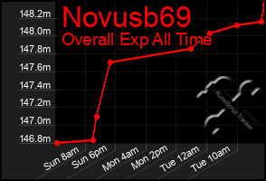 Total Graph of Novusb69