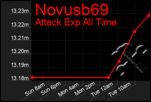 Total Graph of Novusb69
