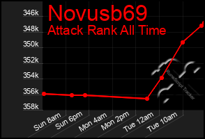 Total Graph of Novusb69