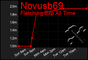 Total Graph of Novusb69