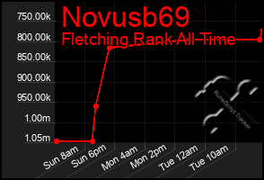 Total Graph of Novusb69