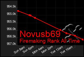 Total Graph of Novusb69