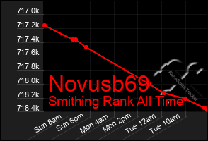 Total Graph of Novusb69