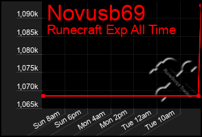 Total Graph of Novusb69