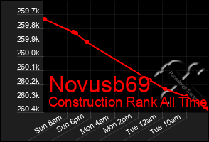 Total Graph of Novusb69
