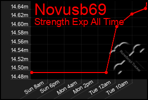 Total Graph of Novusb69