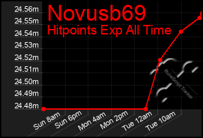 Total Graph of Novusb69