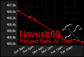 Total Graph of Novusb69