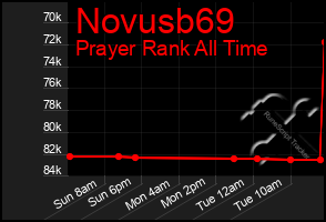 Total Graph of Novusb69