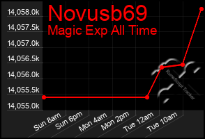 Total Graph of Novusb69