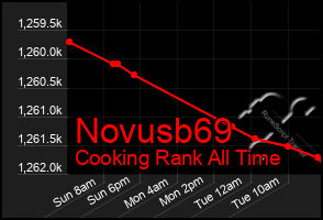 Total Graph of Novusb69