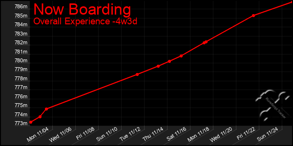 Last 31 Days Graph of Now Boarding