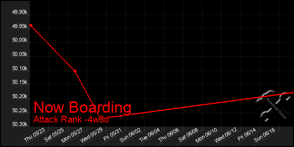 Last 31 Days Graph of Now Boarding