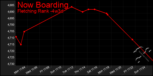 Last 31 Days Graph of Now Boarding