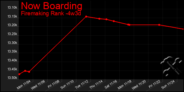 Last 31 Days Graph of Now Boarding