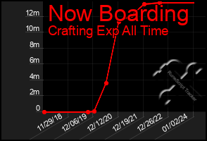 Total Graph of Now Boarding