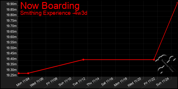 Last 31 Days Graph of Now Boarding