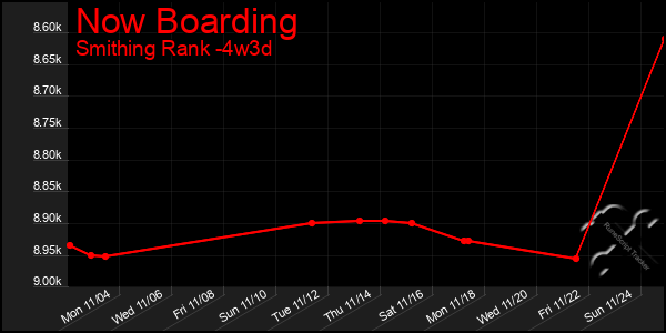 Last 31 Days Graph of Now Boarding