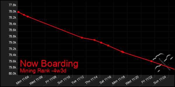 Last 31 Days Graph of Now Boarding