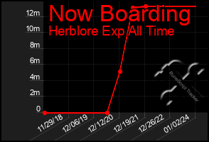 Total Graph of Now Boarding