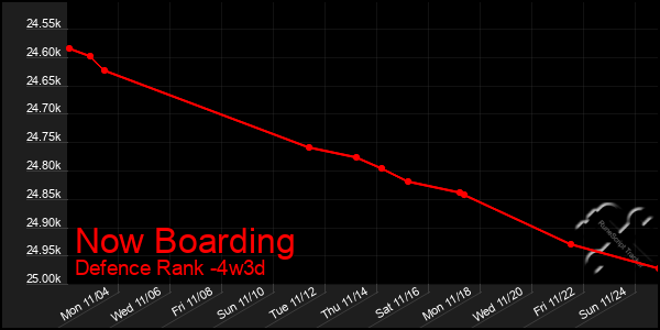 Last 31 Days Graph of Now Boarding