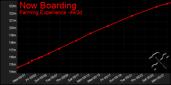 Last 31 Days Graph of Now Boarding