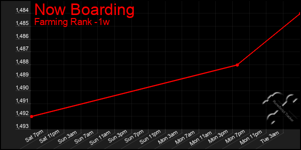 Last 7 Days Graph of Now Boarding