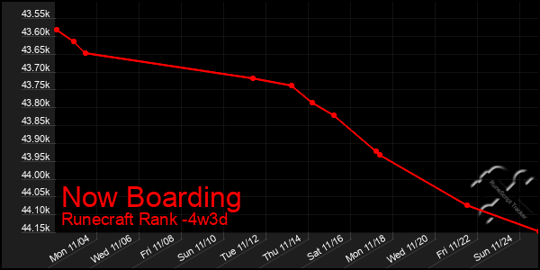 Last 31 Days Graph of Now Boarding