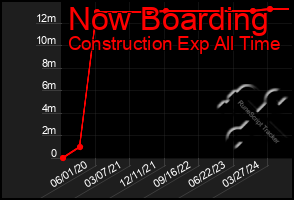 Total Graph of Now Boarding