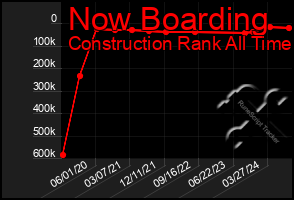 Total Graph of Now Boarding