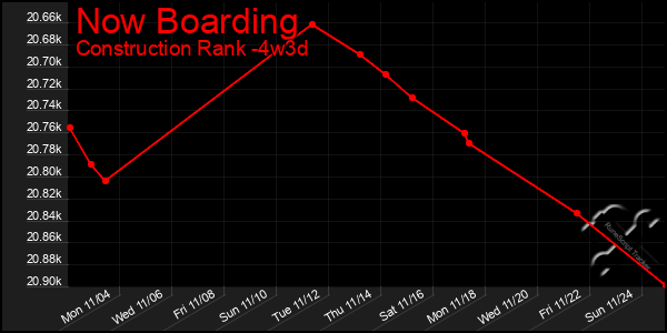 Last 31 Days Graph of Now Boarding