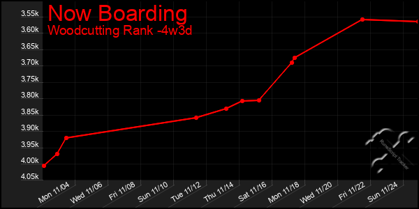 Last 31 Days Graph of Now Boarding