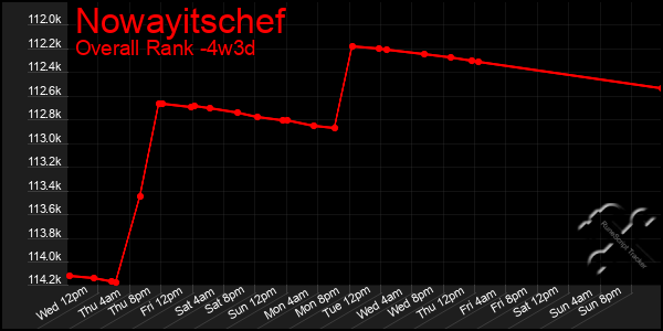 Last 31 Days Graph of Nowayitschef