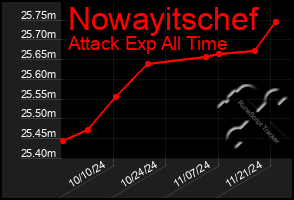 Total Graph of Nowayitschef