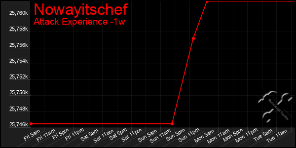 Last 7 Days Graph of Nowayitschef