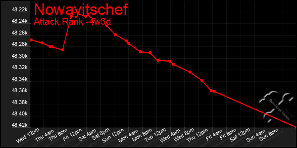 Last 31 Days Graph of Nowayitschef