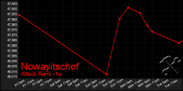 Last 7 Days Graph of Nowayitschef